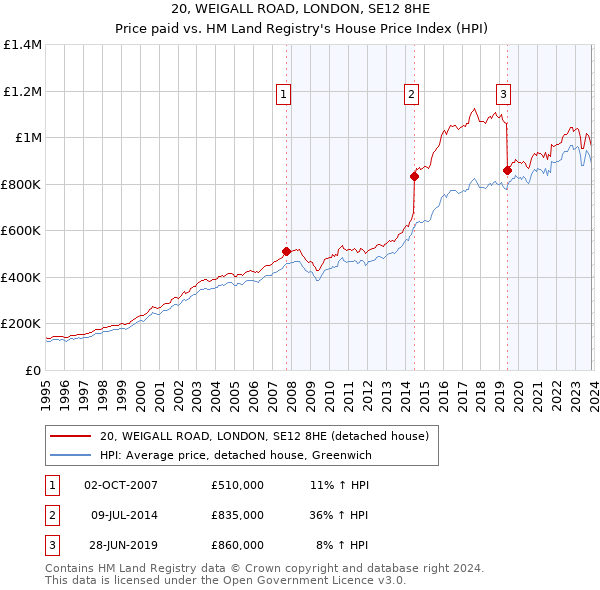 20, WEIGALL ROAD, LONDON, SE12 8HE: Price paid vs HM Land Registry's House Price Index