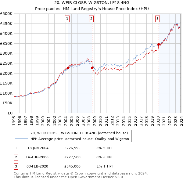 20, WEIR CLOSE, WIGSTON, LE18 4NG: Price paid vs HM Land Registry's House Price Index