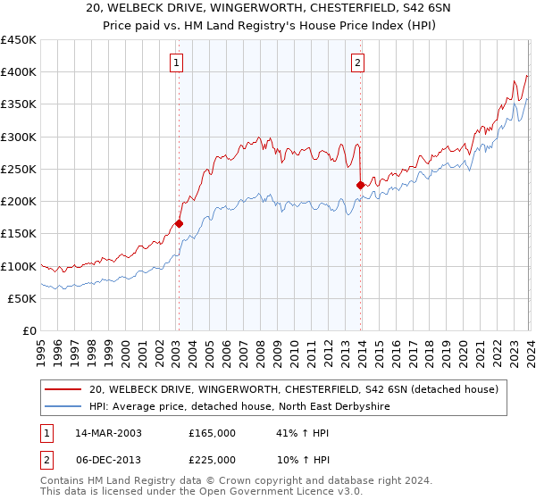 20, WELBECK DRIVE, WINGERWORTH, CHESTERFIELD, S42 6SN: Price paid vs HM Land Registry's House Price Index