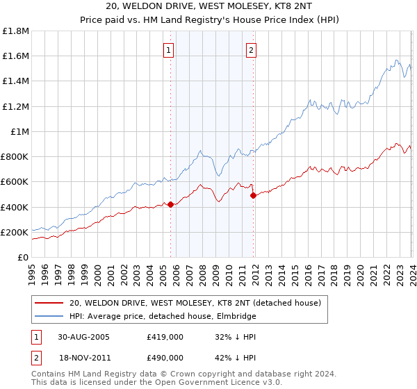 20, WELDON DRIVE, WEST MOLESEY, KT8 2NT: Price paid vs HM Land Registry's House Price Index