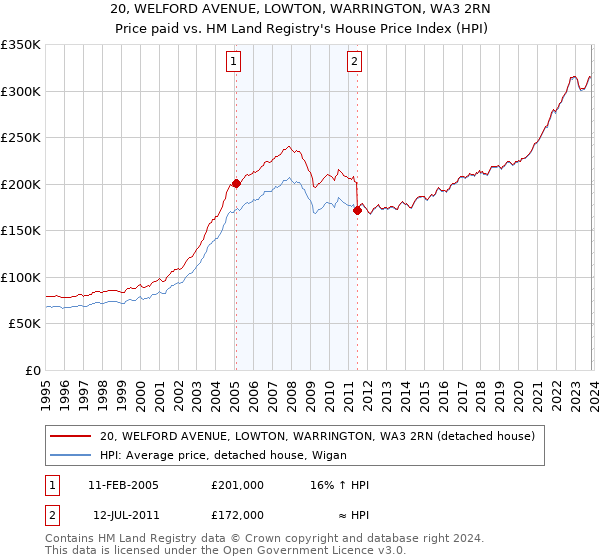 20, WELFORD AVENUE, LOWTON, WARRINGTON, WA3 2RN: Price paid vs HM Land Registry's House Price Index
