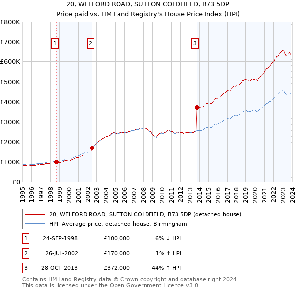 20, WELFORD ROAD, SUTTON COLDFIELD, B73 5DP: Price paid vs HM Land Registry's House Price Index