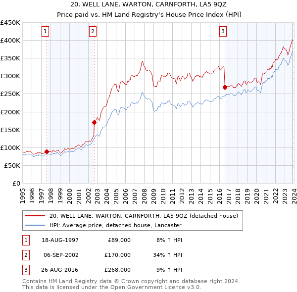 20, WELL LANE, WARTON, CARNFORTH, LA5 9QZ: Price paid vs HM Land Registry's House Price Index