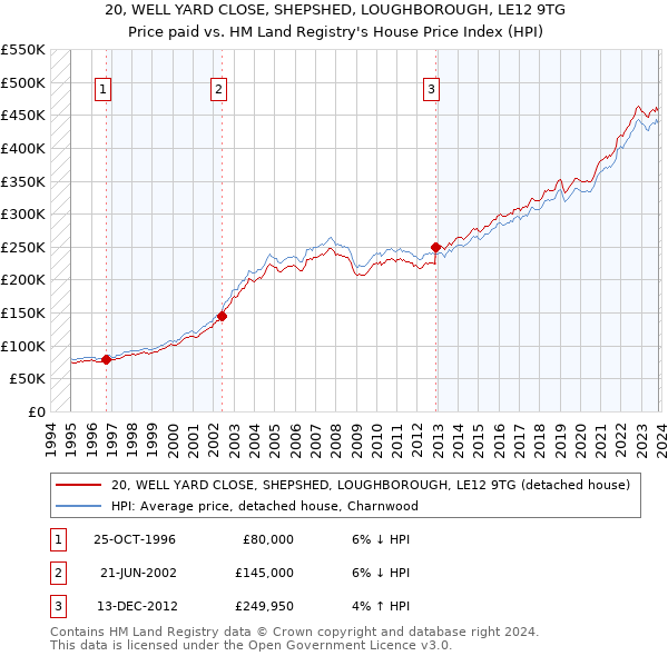 20, WELL YARD CLOSE, SHEPSHED, LOUGHBOROUGH, LE12 9TG: Price paid vs HM Land Registry's House Price Index