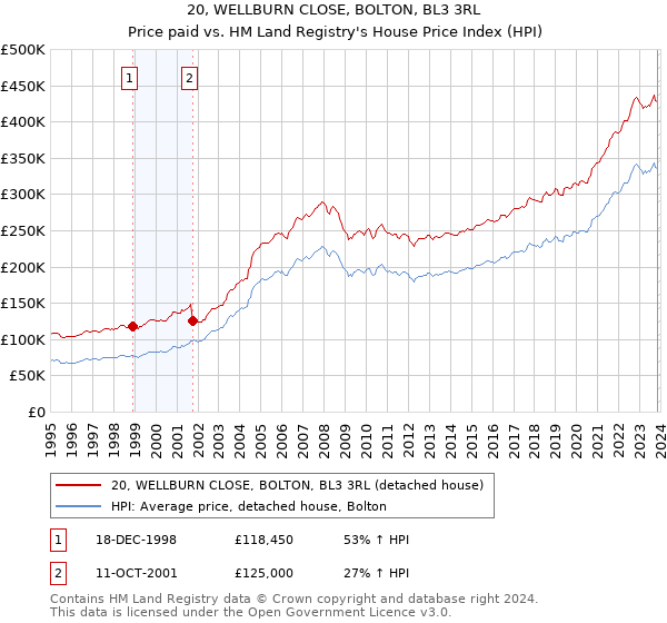 20, WELLBURN CLOSE, BOLTON, BL3 3RL: Price paid vs HM Land Registry's House Price Index