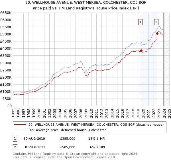 20, WELLHOUSE AVENUE, WEST MERSEA, COLCHESTER, CO5 8GF: Price paid vs HM Land Registry's House Price Index