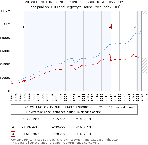 20, WELLINGTON AVENUE, PRINCES RISBOROUGH, HP27 9HY: Price paid vs HM Land Registry's House Price Index