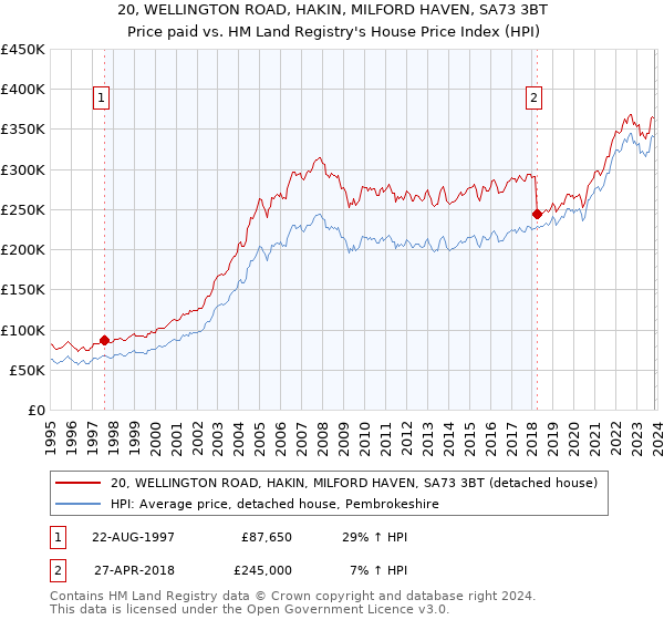 20, WELLINGTON ROAD, HAKIN, MILFORD HAVEN, SA73 3BT: Price paid vs HM Land Registry's House Price Index