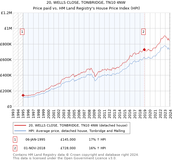 20, WELLS CLOSE, TONBRIDGE, TN10 4NW: Price paid vs HM Land Registry's House Price Index