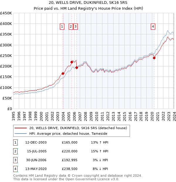 20, WELLS DRIVE, DUKINFIELD, SK16 5RS: Price paid vs HM Land Registry's House Price Index