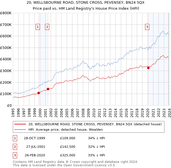 20, WELLSBOURNE ROAD, STONE CROSS, PEVENSEY, BN24 5QX: Price paid vs HM Land Registry's House Price Index
