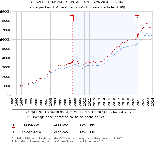 20, WELLSTEAD GARDENS, WESTCLIFF-ON-SEA, SS0 0AY: Price paid vs HM Land Registry's House Price Index