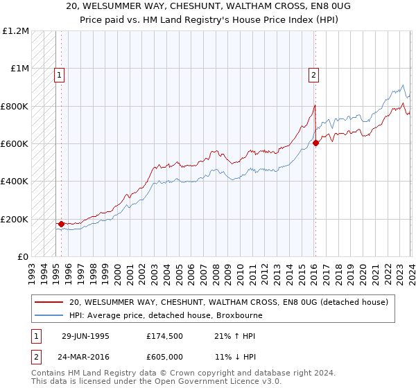 20, WELSUMMER WAY, CHESHUNT, WALTHAM CROSS, EN8 0UG: Price paid vs HM Land Registry's House Price Index