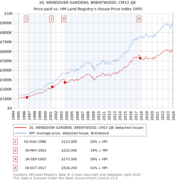 20, WENDOVER GARDENS, BRENTWOOD, CM13 2JE: Price paid vs HM Land Registry's House Price Index