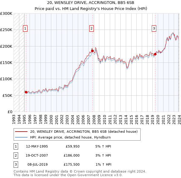20, WENSLEY DRIVE, ACCRINGTON, BB5 6SB: Price paid vs HM Land Registry's House Price Index