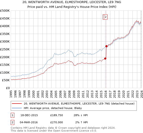 20, WENTWORTH AVENUE, ELMESTHORPE, LEICESTER, LE9 7NG: Price paid vs HM Land Registry's House Price Index