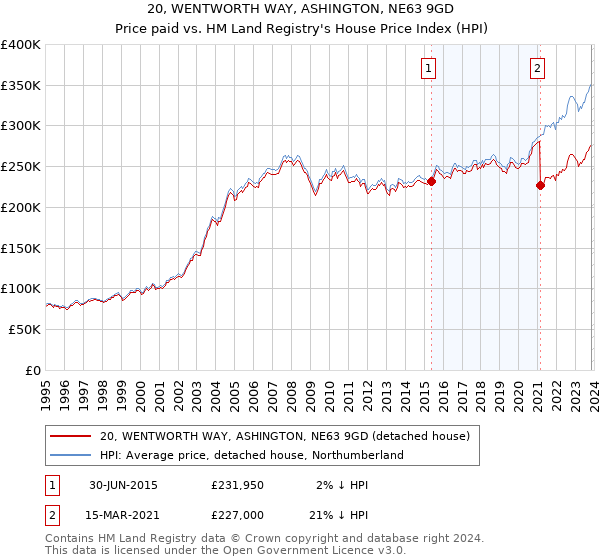 20, WENTWORTH WAY, ASHINGTON, NE63 9GD: Price paid vs HM Land Registry's House Price Index