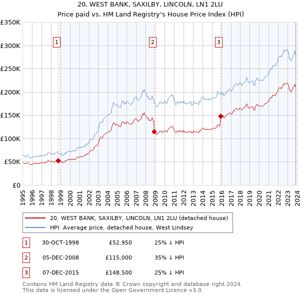 20, WEST BANK, SAXILBY, LINCOLN, LN1 2LU: Price paid vs HM Land Registry's House Price Index