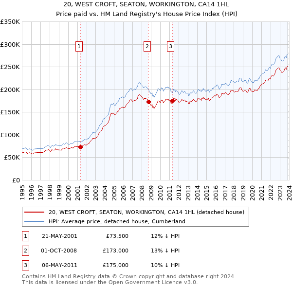 20, WEST CROFT, SEATON, WORKINGTON, CA14 1HL: Price paid vs HM Land Registry's House Price Index