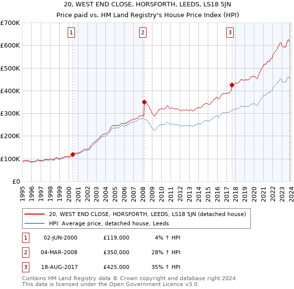 20, WEST END CLOSE, HORSFORTH, LEEDS, LS18 5JN: Price paid vs HM Land Registry's House Price Index