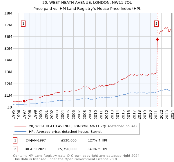 20, WEST HEATH AVENUE, LONDON, NW11 7QL: Price paid vs HM Land Registry's House Price Index