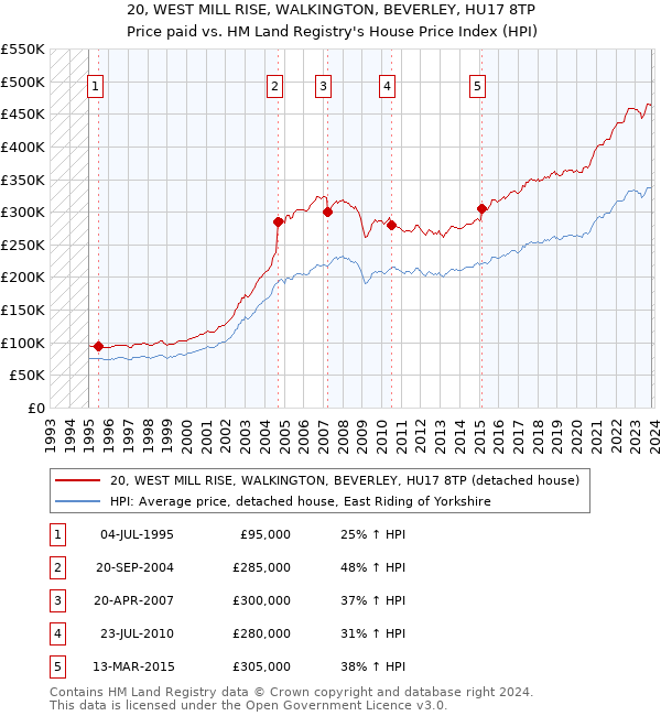 20, WEST MILL RISE, WALKINGTON, BEVERLEY, HU17 8TP: Price paid vs HM Land Registry's House Price Index