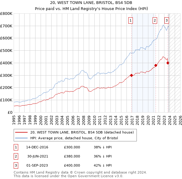 20, WEST TOWN LANE, BRISTOL, BS4 5DB: Price paid vs HM Land Registry's House Price Index
