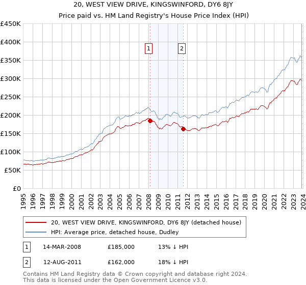 20, WEST VIEW DRIVE, KINGSWINFORD, DY6 8JY: Price paid vs HM Land Registry's House Price Index