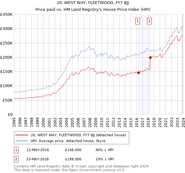 20, WEST WAY, FLEETWOOD, FY7 8JJ: Price paid vs HM Land Registry's House Price Index