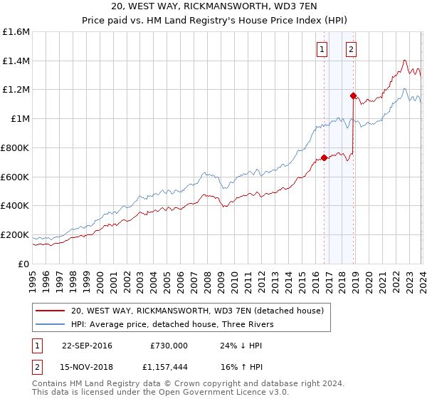 20, WEST WAY, RICKMANSWORTH, WD3 7EN: Price paid vs HM Land Registry's House Price Index