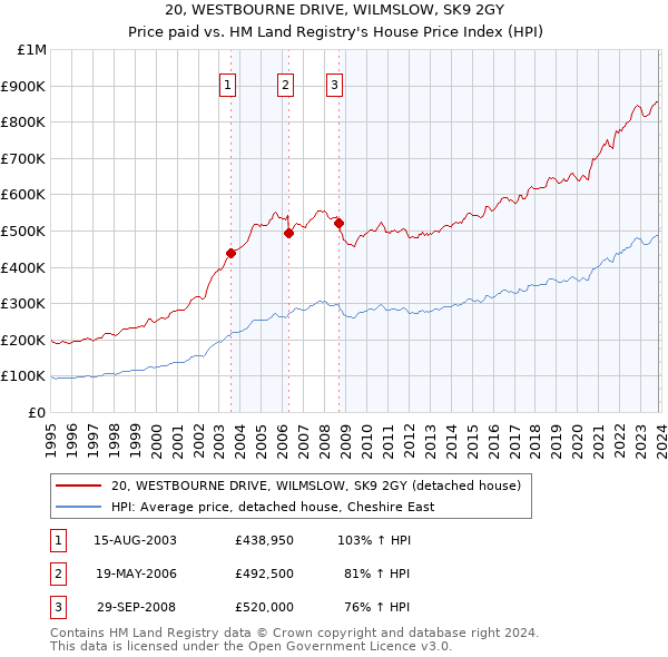 20, WESTBOURNE DRIVE, WILMSLOW, SK9 2GY: Price paid vs HM Land Registry's House Price Index