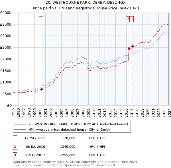 20, WESTBOURNE PARK, DERBY, DE22 4GX: Price paid vs HM Land Registry's House Price Index