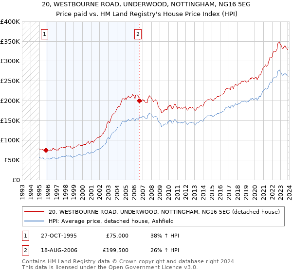 20, WESTBOURNE ROAD, UNDERWOOD, NOTTINGHAM, NG16 5EG: Price paid vs HM Land Registry's House Price Index