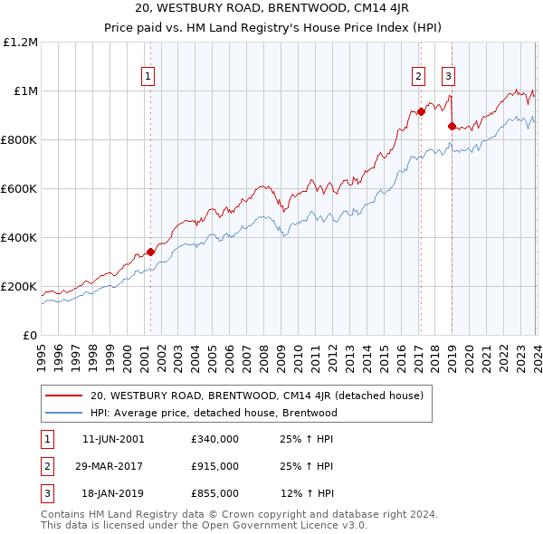 20, WESTBURY ROAD, BRENTWOOD, CM14 4JR: Price paid vs HM Land Registry's House Price Index