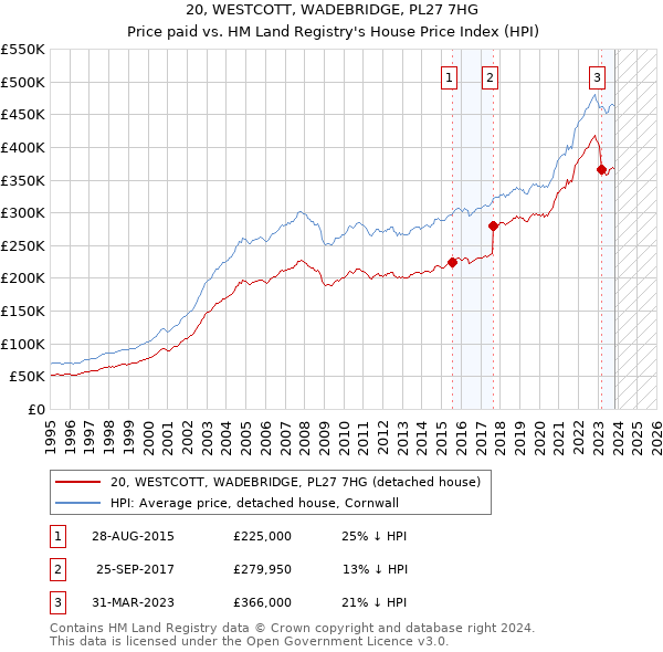 20, WESTCOTT, WADEBRIDGE, PL27 7HG: Price paid vs HM Land Registry's House Price Index