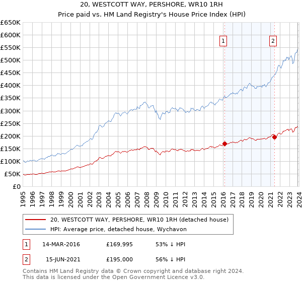 20, WESTCOTT WAY, PERSHORE, WR10 1RH: Price paid vs HM Land Registry's House Price Index