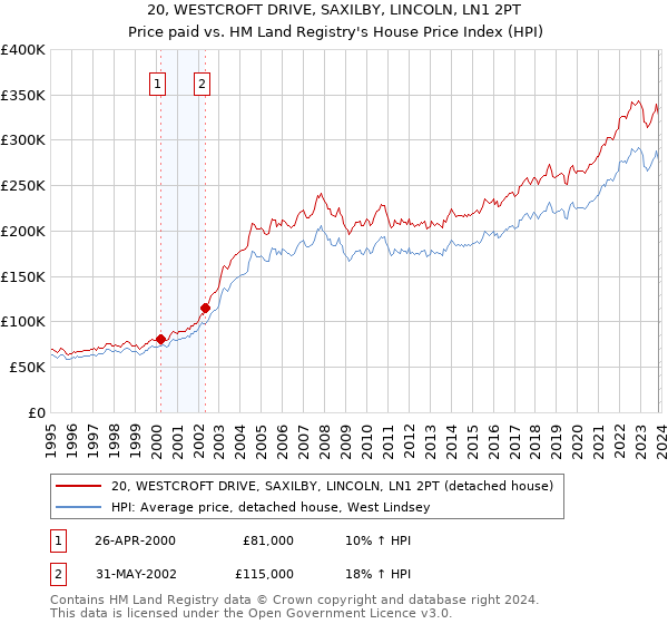 20, WESTCROFT DRIVE, SAXILBY, LINCOLN, LN1 2PT: Price paid vs HM Land Registry's House Price Index