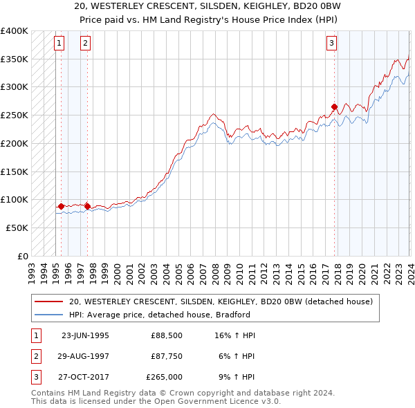 20, WESTERLEY CRESCENT, SILSDEN, KEIGHLEY, BD20 0BW: Price paid vs HM Land Registry's House Price Index