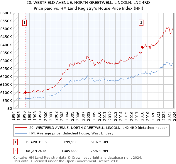 20, WESTFIELD AVENUE, NORTH GREETWELL, LINCOLN, LN2 4RD: Price paid vs HM Land Registry's House Price Index