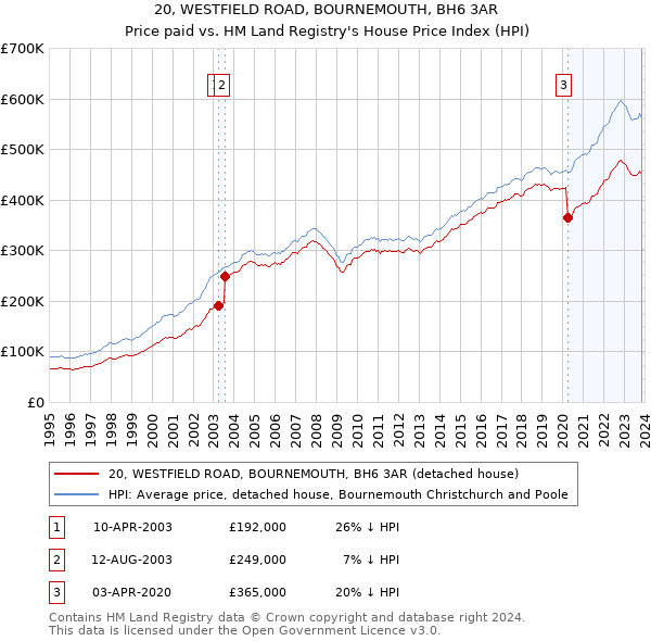 20, WESTFIELD ROAD, BOURNEMOUTH, BH6 3AR: Price paid vs HM Land Registry's House Price Index