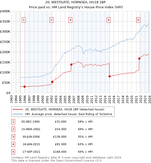 20, WESTGATE, HORNSEA, HU18 1BP: Price paid vs HM Land Registry's House Price Index
