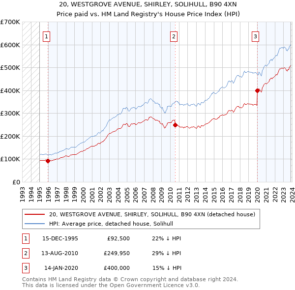 20, WESTGROVE AVENUE, SHIRLEY, SOLIHULL, B90 4XN: Price paid vs HM Land Registry's House Price Index