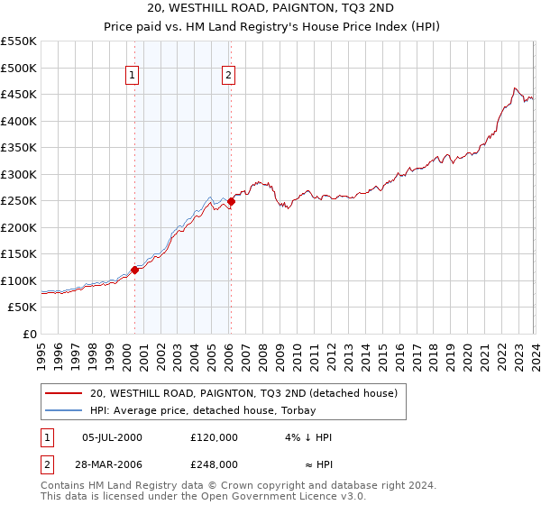 20, WESTHILL ROAD, PAIGNTON, TQ3 2ND: Price paid vs HM Land Registry's House Price Index
