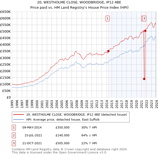 20, WESTHOLME CLOSE, WOODBRIDGE, IP12 4BE: Price paid vs HM Land Registry's House Price Index
