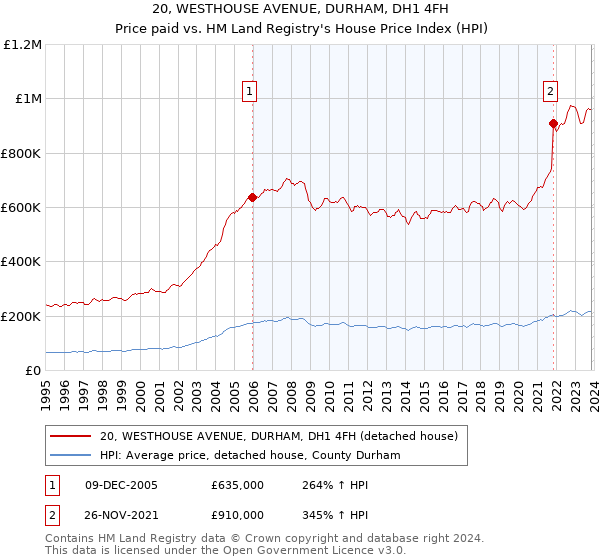20, WESTHOUSE AVENUE, DURHAM, DH1 4FH: Price paid vs HM Land Registry's House Price Index