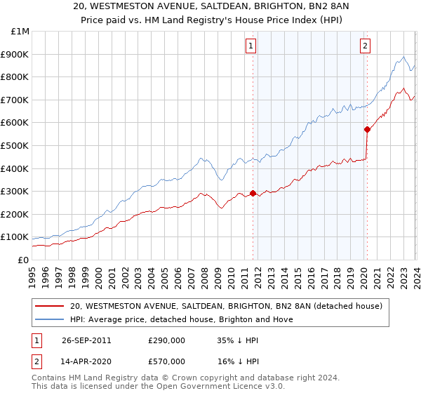 20, WESTMESTON AVENUE, SALTDEAN, BRIGHTON, BN2 8AN: Price paid vs HM Land Registry's House Price Index