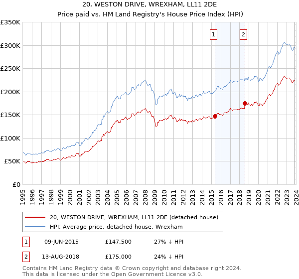 20, WESTON DRIVE, WREXHAM, LL11 2DE: Price paid vs HM Land Registry's House Price Index