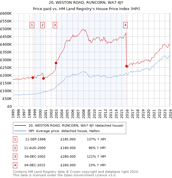 20, WESTON ROAD, RUNCORN, WA7 4JY: Price paid vs HM Land Registry's House Price Index