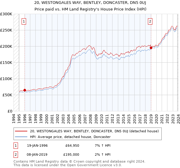 20, WESTONGALES WAY, BENTLEY, DONCASTER, DN5 0UJ: Price paid vs HM Land Registry's House Price Index