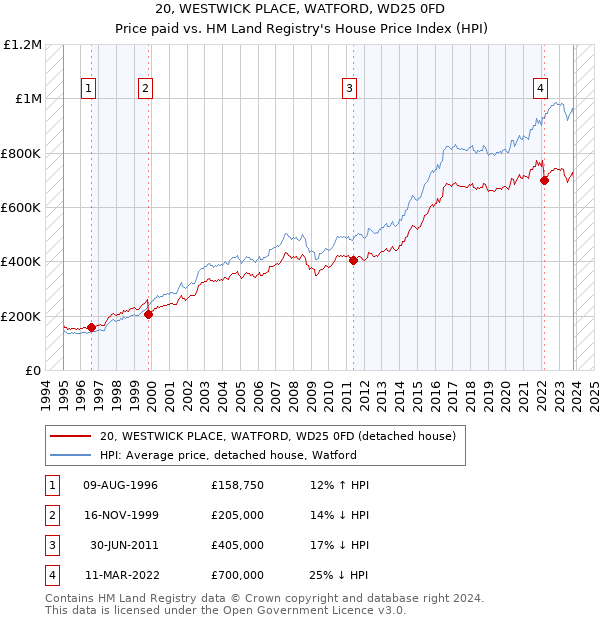 20, WESTWICK PLACE, WATFORD, WD25 0FD: Price paid vs HM Land Registry's House Price Index